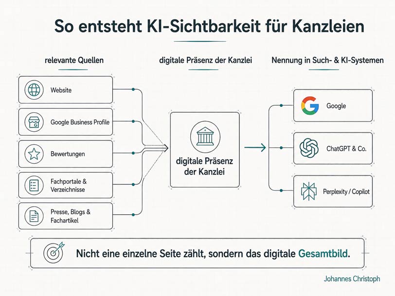 Infografik zur KI-Sichtbarkeit von Anwaltskanzleien: Website, Google Business Profile, Bewertungen, Fachportale und Presse stärken die digitale Präsenz und Sichtbarkeit in Google, ChatGPT und anderen KI-Systemen.