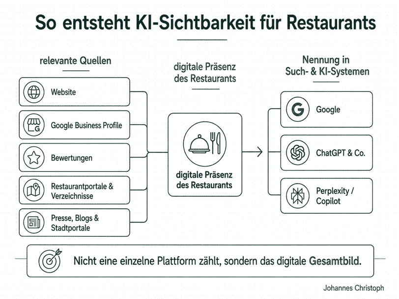 Infografik zur KI-Sichtbarkeit für Restaurants: Website, Google Business Profile, Bewertungen, Restaurantportale und Presse stärken die digitale Präsenz und Sichtbarkeit in Google, ChatGPT und anderen KI-Systemen.