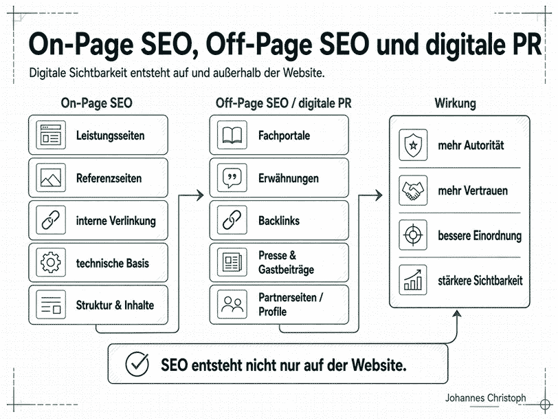 Infografik zu On-Page SEO, Off-Page SEO und digitaler PR für Ingenieurbüros mit Beispielen wie Leistungsseiten, Referenzseiten, Backlinks, Fachportalen und der Wirkung auf Autorität, Vertrauen und Sichtbarkeit.