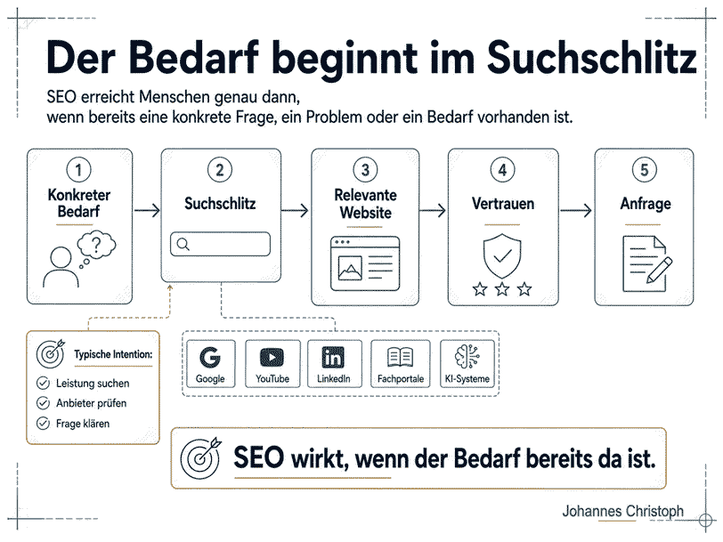 Infografik erklärt Pull-Marketing im SEO für Ingenieurbüros: Ein konkreter Bedarf führt über den Suchschlitz bei Google, YouTube, LinkedIn, Fachportalen oder KI-Systemen zu einer relevanten Website, Vertrauen und Anfrage.