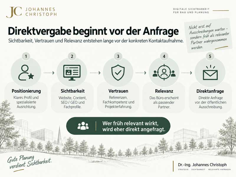 Infografik zur Direktvergabe für Architekten und Ingenieure: Relevanz, Sichtbarkeit und Vertrauen entstehen vor der eigentlichen Anfrage.