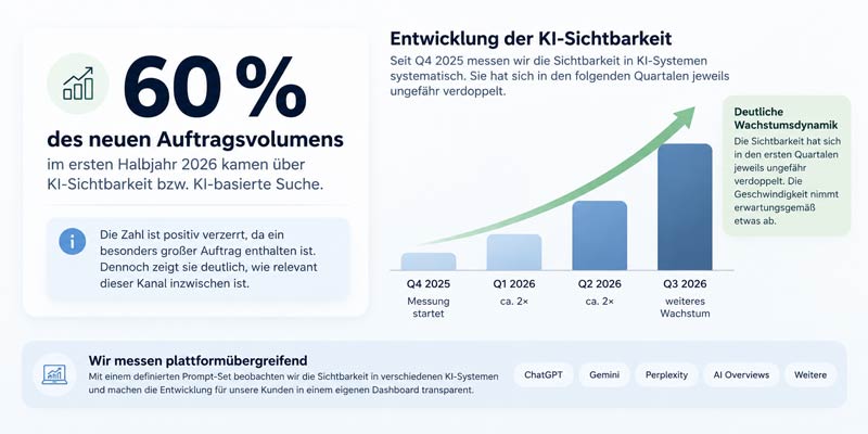 Infografik zur GEO-Optimierung mit 60 Prozent neuem Auftragsvolumen aus KI-Sichtbarkeit und wachsender Sichtbarkeit seit Q4 2025
