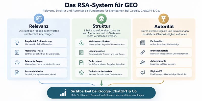 Infografik zum RSA-System für GEO mit Relevanz, Struktur und Autorität als Grundlage für Sichtbarkeit bei Google, ChatGPT und Co