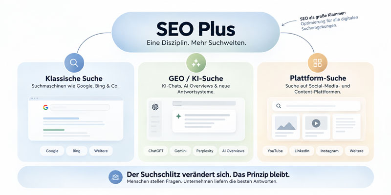 Infografik zu SEO Plus mit klassischer Suche, GEO und KI-Suche sowie Plattform-Suche über Google, ChatGPT und Social Media