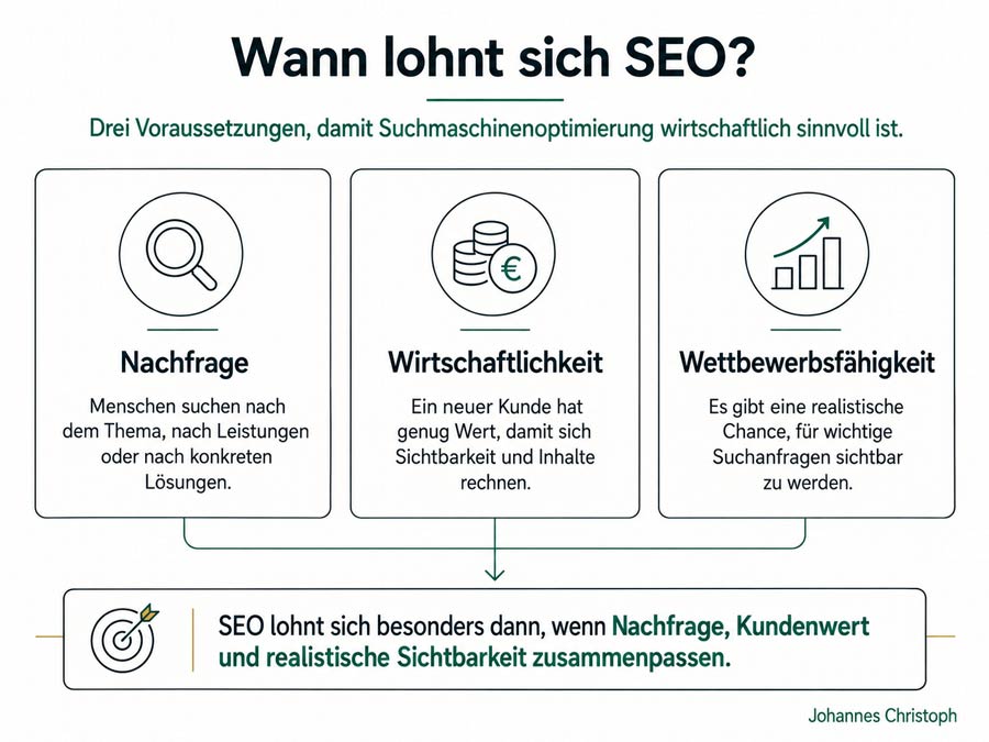 Infografik zu den drei Voraussetzungen für wirtschaftlich sinnvolles SEO: Nachfrage, Wirtschaftlichkeit und Wettbewerbsfähigkeit.